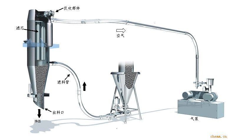 真空上料機(jī)對那種物料傳輸效果最好